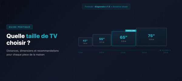 TV size comparison guide showing 43, 55, 65 and 75 inch screens with recommended viewing distances